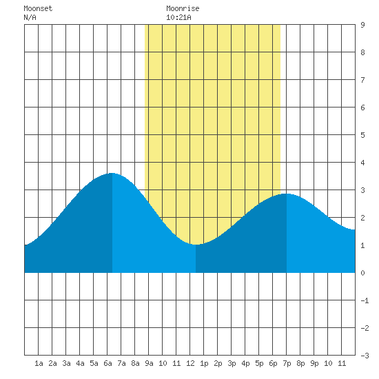 Amukta Island tide chart for Tuesday, February 13, 2024