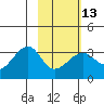 Amukta Island tide chart for Tuesday, February 13, 2024