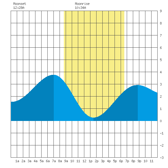 Amukta Island tide chart for Wednesday, February 14, 2024