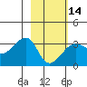 Amukta Island tide chart for Wednesday, February 14, 2024