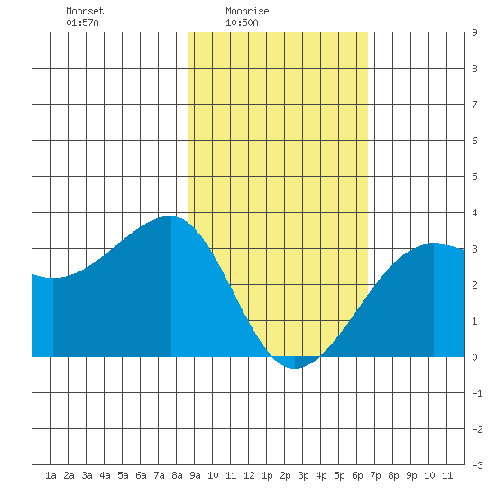 Amukta Island tide chart for Thursday, February 15, 2024