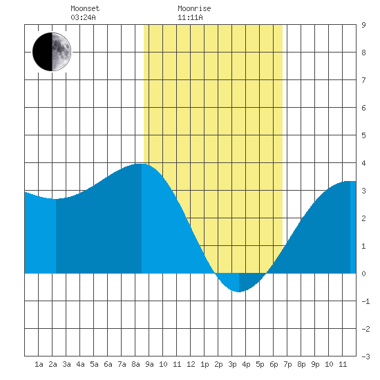 Amukta Island tide chart for Friday, February 16, 2024
