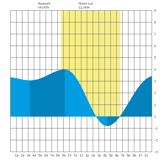 Amukta Island tide chart for Saturday, February 17, 2024