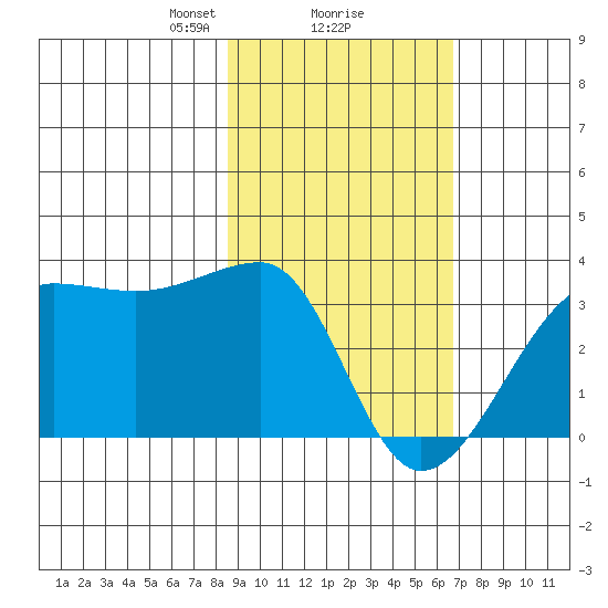 Amukta Island tide chart for Sunday, February 18, 2024