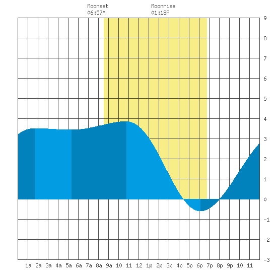 Amukta Island tide chart for Monday, February 19, 2024