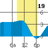 Amukta Island tide chart for Monday, February 19, 2024