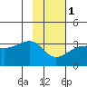 Amukta Island tide chart for Thursday, February 1, 2024