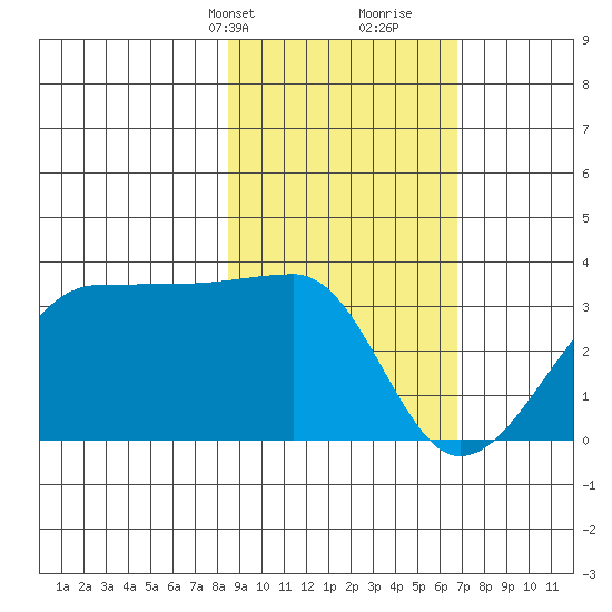 Amukta Island tide chart for Tuesday, February 20, 2024