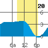 Amukta Island tide chart for Tuesday, February 20, 2024