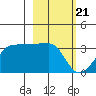 Amukta Island tide chart for Wednesday, February 21, 2024