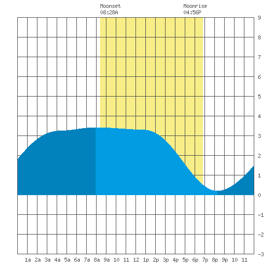 Amukta Island tide chart for Thursday, February 22, 2024