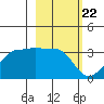 Amukta Island tide chart for Thursday, February 22, 2024