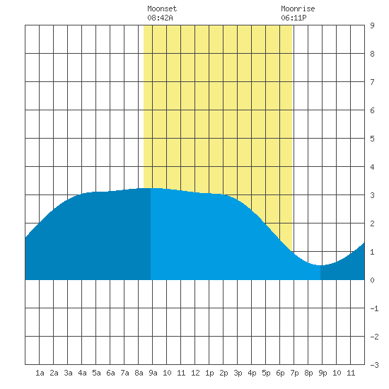 Amukta Island tide chart for Friday, February 23, 2024
