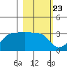 Amukta Island tide chart for Friday, February 23, 2024
