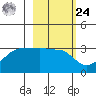 Amukta Island tide chart for Saturday, February 24, 2024