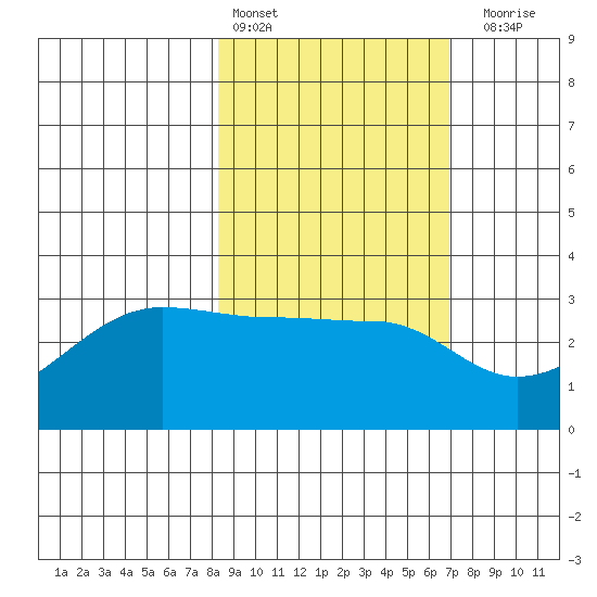 Amukta Island tide chart for Sunday, February 25, 2024
