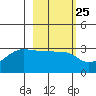 Amukta Island tide chart for Sunday, February 25, 2024