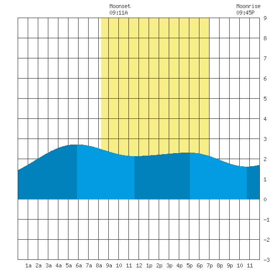 Amukta Island tide chart for Monday, February 26, 2024