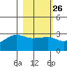 Amukta Island tide chart for Monday, February 26, 2024