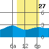Amukta Island tide chart for Tuesday, February 27, 2024