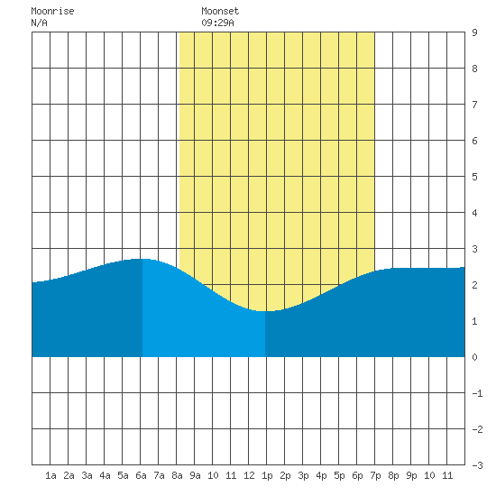 Amukta Island tide chart for Wednesday, February 28, 2024