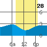 Amukta Island tide chart for Wednesday, February 28, 2024