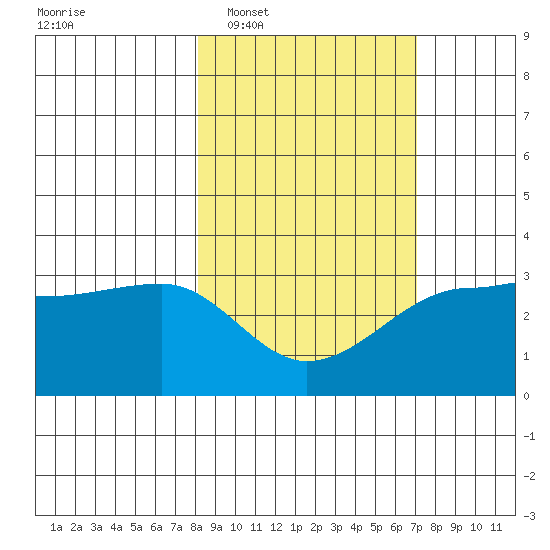 Amukta Island tide chart for Thursday, February 29, 2024
