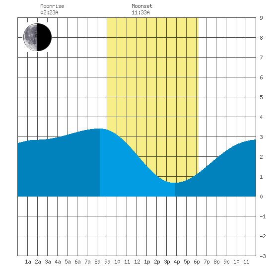 Amukta Island tide chart for Friday, February 2, 2024