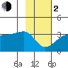 Amukta Island tide chart for Friday, February 2, 2024