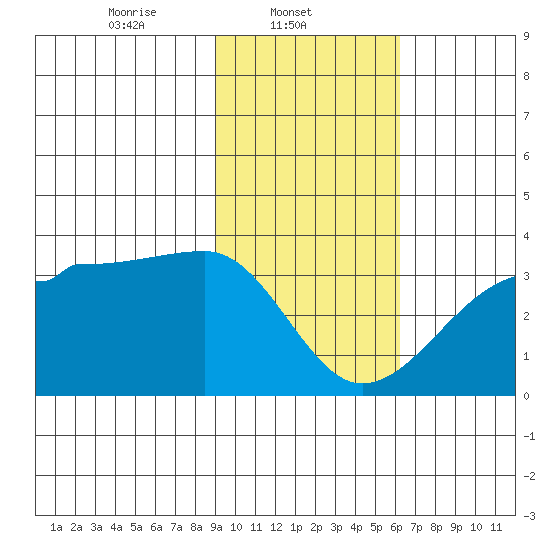 Amukta Island tide chart for Saturday, February 3, 2024