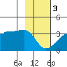 Amukta Island tide chart for Saturday, February 3, 2024