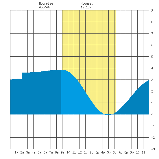 Amukta Island tide chart for Sunday, February 4, 2024