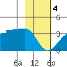 Amukta Island tide chart for Sunday, February 4, 2024