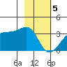 Amukta Island tide chart for Monday, February 5, 2024
