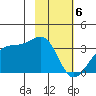 Amukta Island tide chart for Tuesday, February 6, 2024