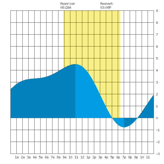 Amukta Island tide chart for Wednesday, February 7, 2024