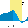 Amukta Island tide chart for Wednesday, February 7, 2024