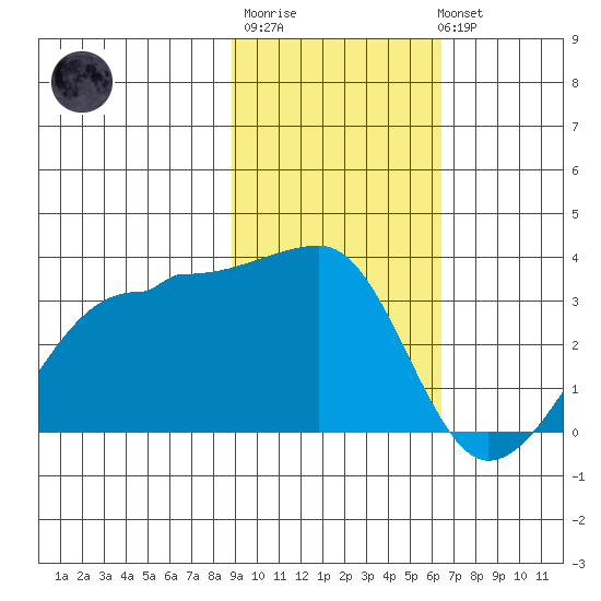 Amukta Island tide chart for Friday, February 9, 2024