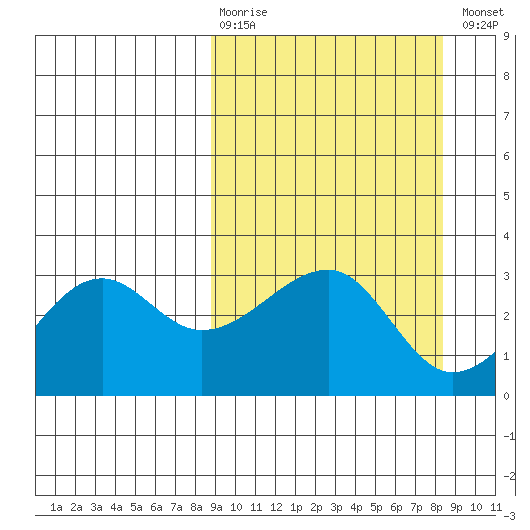 Amukta Island tide chart for Sunday, March 10, 2024