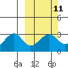 Amukta Island tide chart for Monday, March 11, 2024
