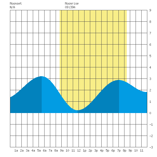 Amukta Island tide chart for Tuesday, March 12, 2024