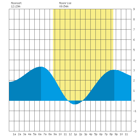 Amukta Island tide chart for Wednesday, March 13, 2024