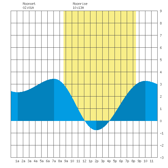 Amukta Island tide chart for Thursday, March 14, 2024
