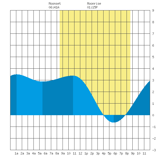 Amukta Island tide chart for Monday, March 18, 2024