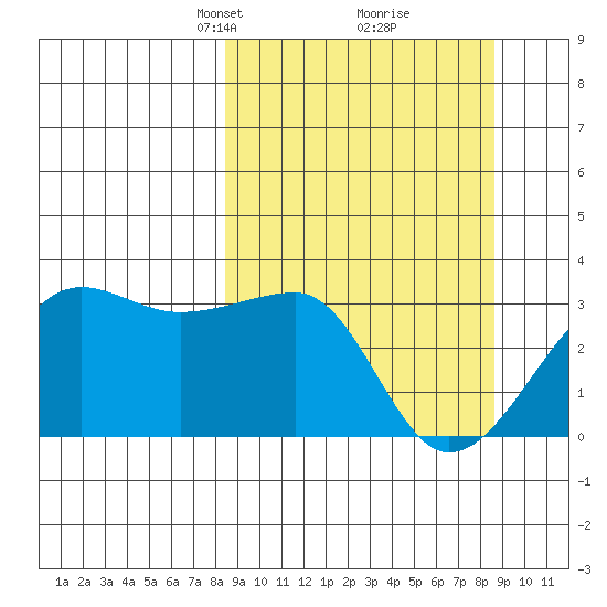 Amukta Island tide chart for Tuesday, March 19, 2024