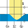 Amukta Island tide chart for Friday, March 1, 2024