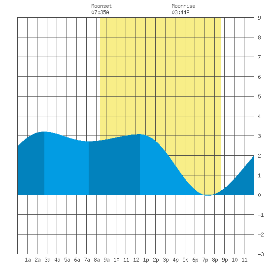 Amukta Island tide chart for Wednesday, March 20, 2024