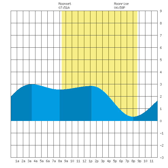 Amukta Island tide chart for Thursday, March 21, 2024