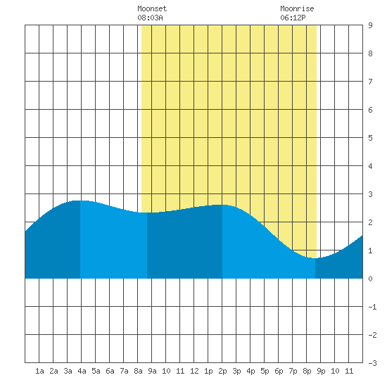 Amukta Island tide chart for Friday, March 22, 2024