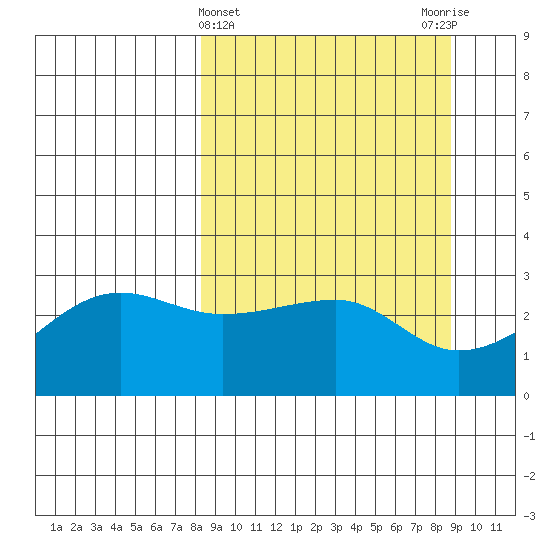 Amukta Island tide chart for Saturday, March 23, 2024